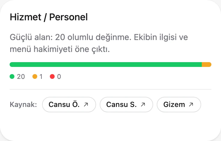 Fidkeep aylık raporunda Hizmet / Personel kategorisi: 20 olumlu değinme ve kaynak yorumlar